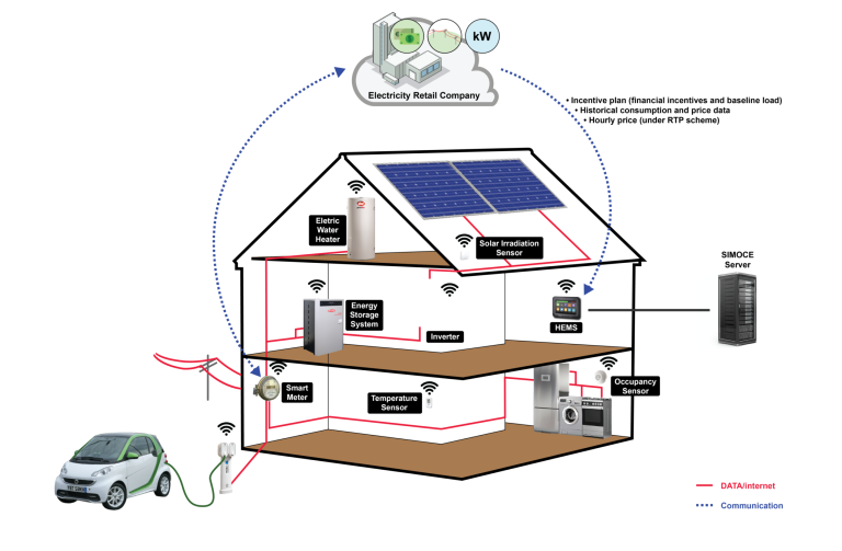 ISQ ajuda a otimizar o consumo energético no setor residencial