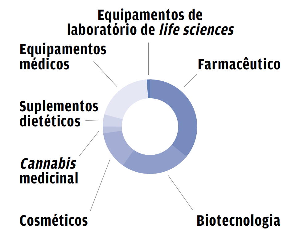 life sciences