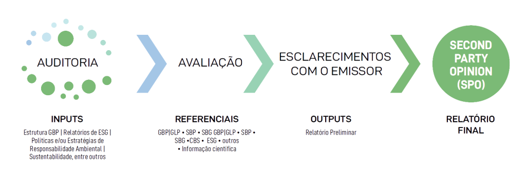 Processo de Second Party Opinion Green Bonds