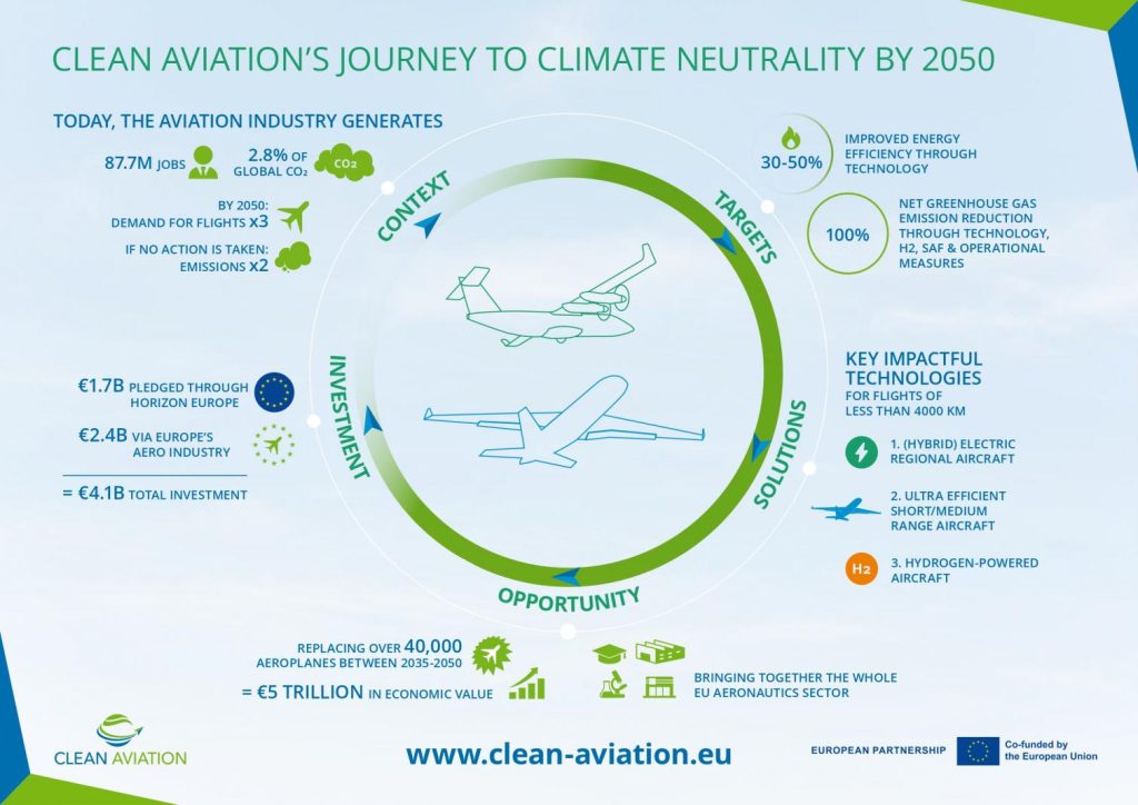 Clean Aviation infographic 2022